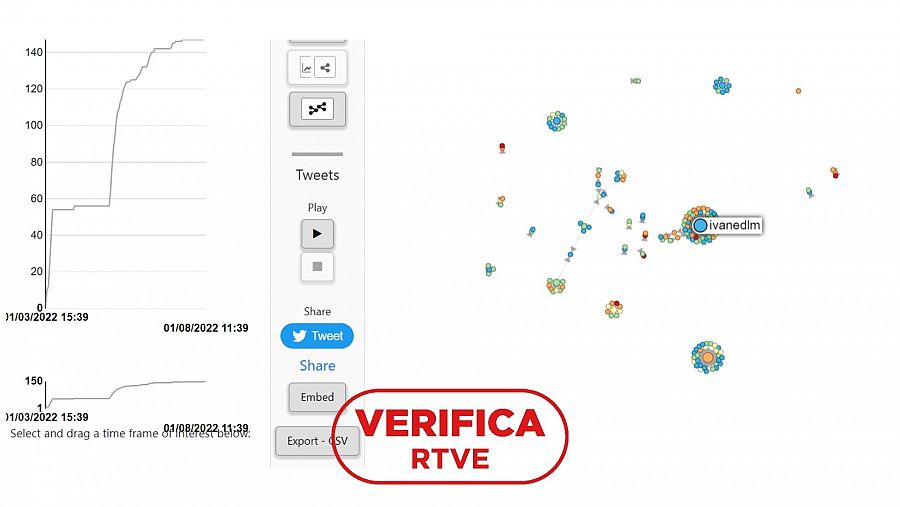 Se muestra el gráfico que dibuja Hoaxy, con predominio del usuario @ivanedlm