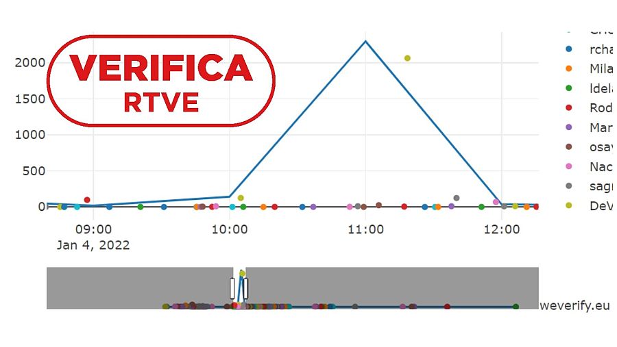 La línea de propagación en WeVerify, que muestra la presencia de cuentas de representantes políticos al comenzar y en el pico de la tendencia
