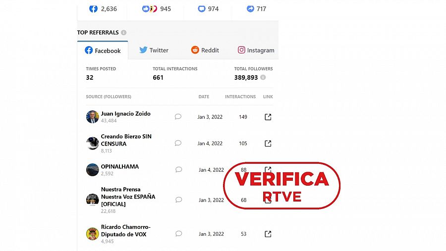 Captura que muestra el listado de usuarios influyentes ofrecido por Crowdtangle. El primero de la lista es Zoido.