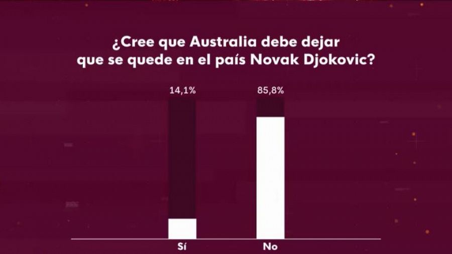 El 86 % de los 2.648 participantes creen que Australia no debe dejar que el tenista permanezca en el país