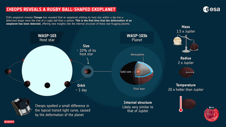 Primera evidencia de un exoplaneta ovalado