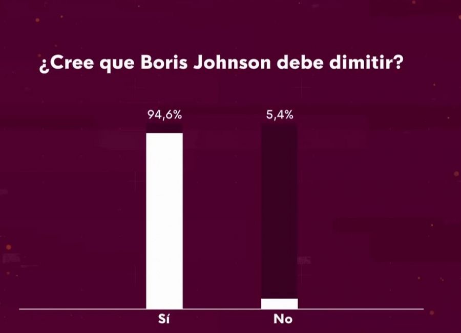 Resultado de la encuesta sobre si debe dimitir Boris Johnson