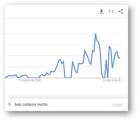 Google Trends del tema 'Cuidaros mucho'