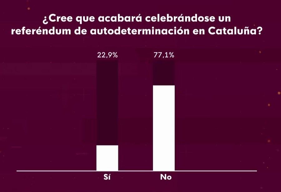 Los espectadores opinan: ¿cree que acabará celebrándose un referéndum de autodeterminación en Cataluña?