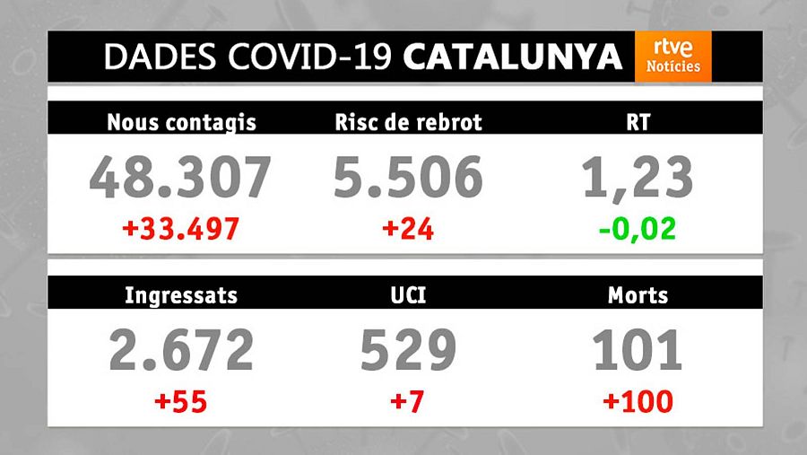 Dades Covid-19: 18/01/2022