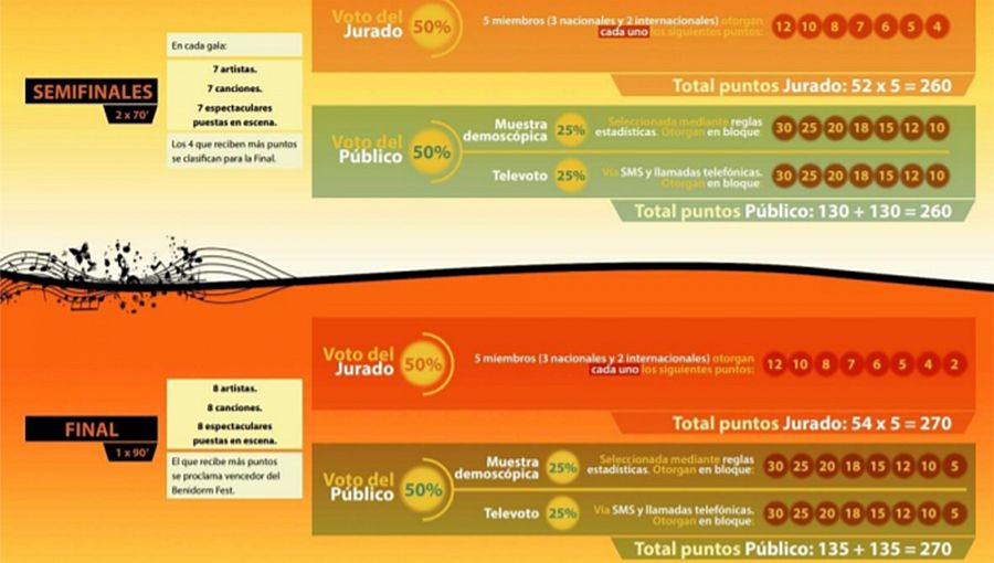 Mecánica de votación en el Benidorm Fest