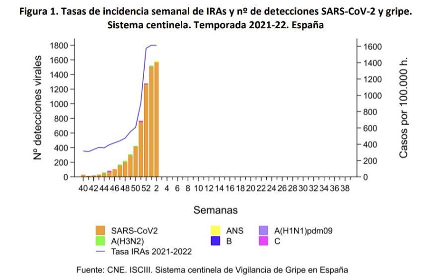 Gráfica sistema centinela de las enfermedades infecciosas respiratorias del 20 de enero de 2022