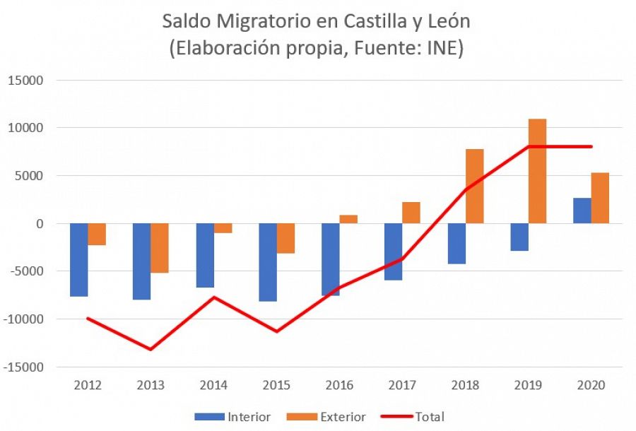 Gráfico con línea ascendiente, tendiendo a positivo, del saldo migratorio en Castilla y León