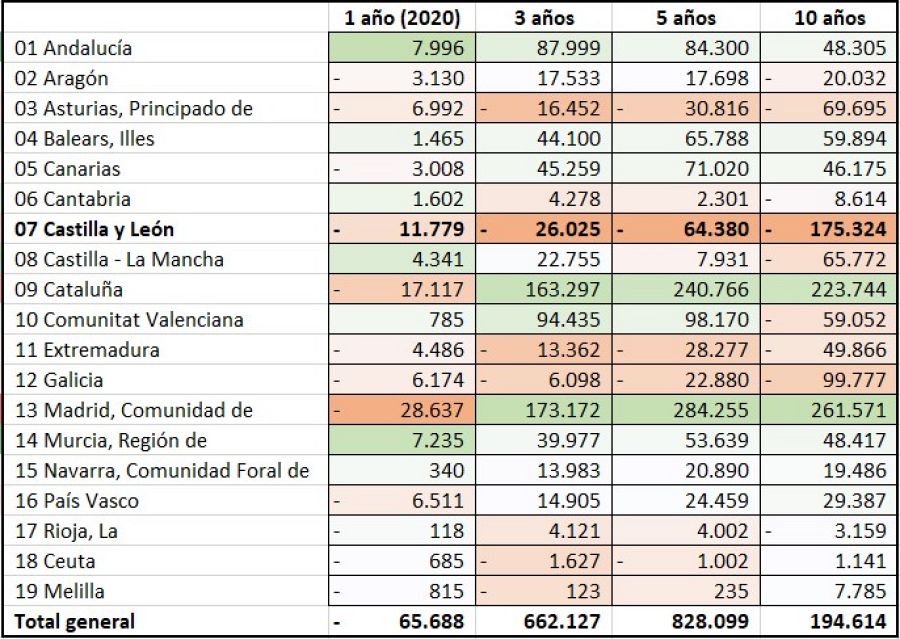 Evolución de la población por CCAA. Elaboración propia con datos del INE