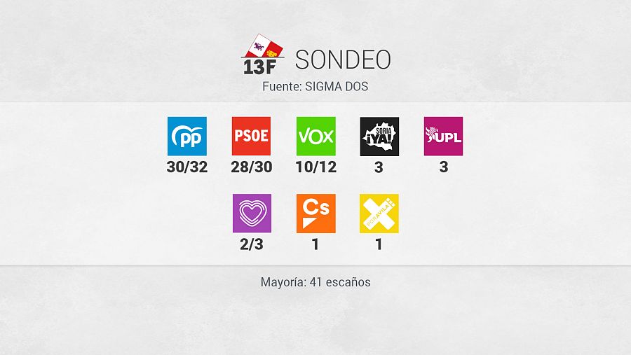 Resultado del sondeo de Sigma Dos para las elecciones de Castilla y León