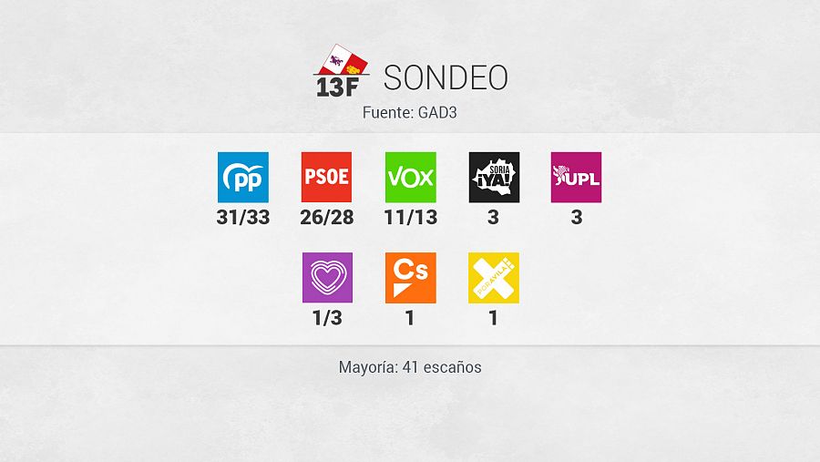 Resultado del sondeo de GAD3 para las elecciones de Castilla y León