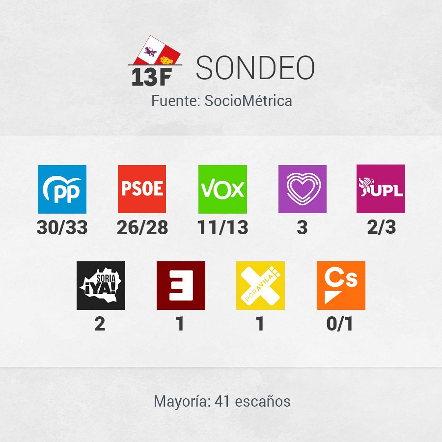 Resultado del sondeo de SocioMétrica para las elecciones de Castilla y León