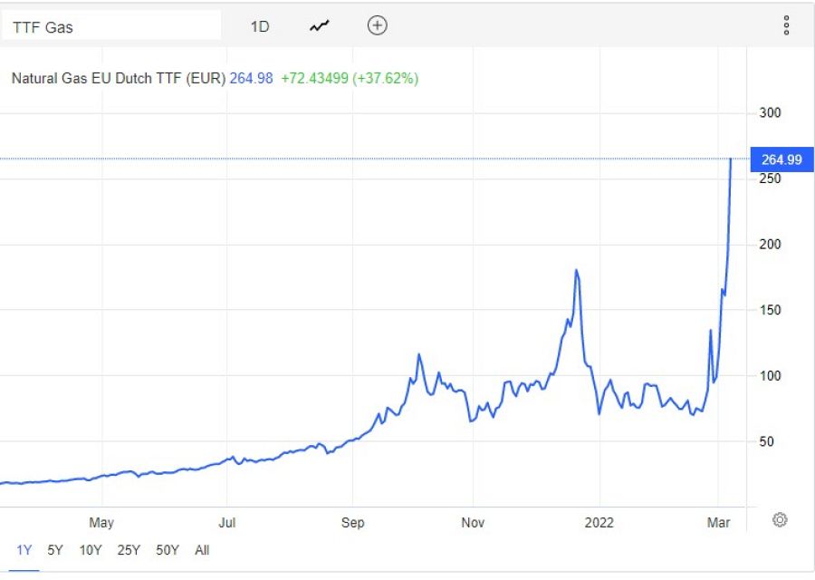 Evolución del precio del gas en el mercado mayorista