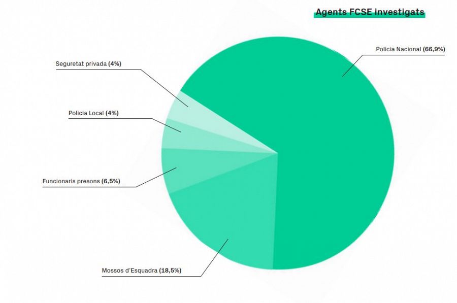 Agents FCSE investigats el 2021