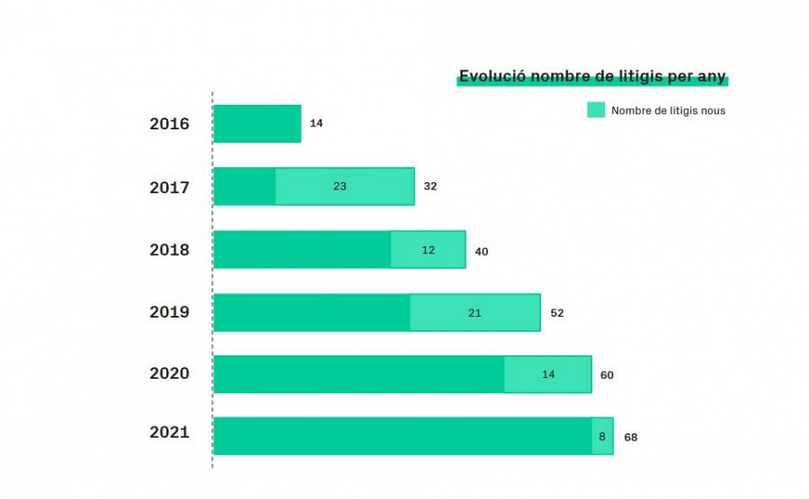 Evolució nombre de litigis per any