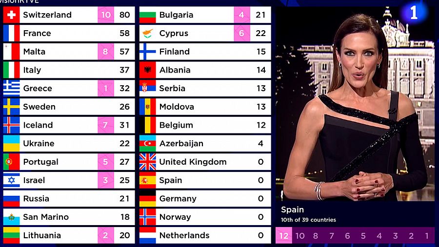 ¿Quién Puntuo a España en Eurovisión 2022