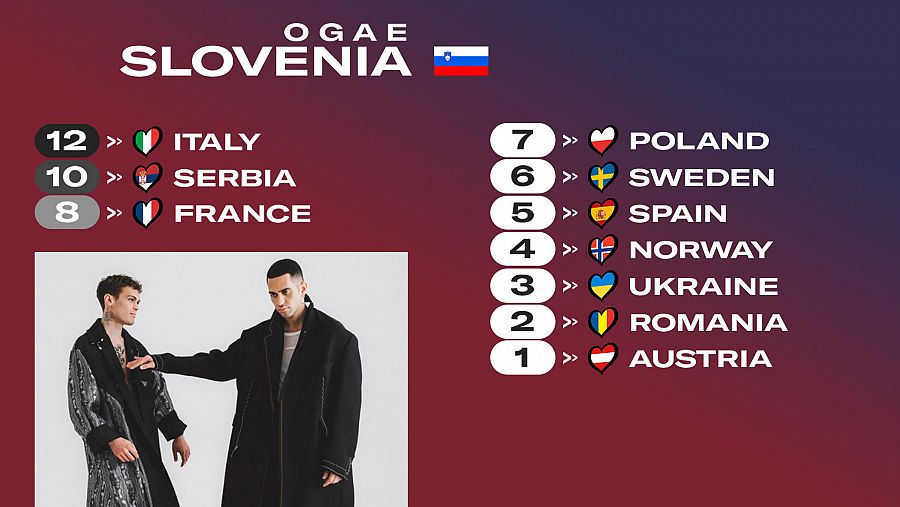 OGAE Eslovenia le da los 12 puntos a la canción 