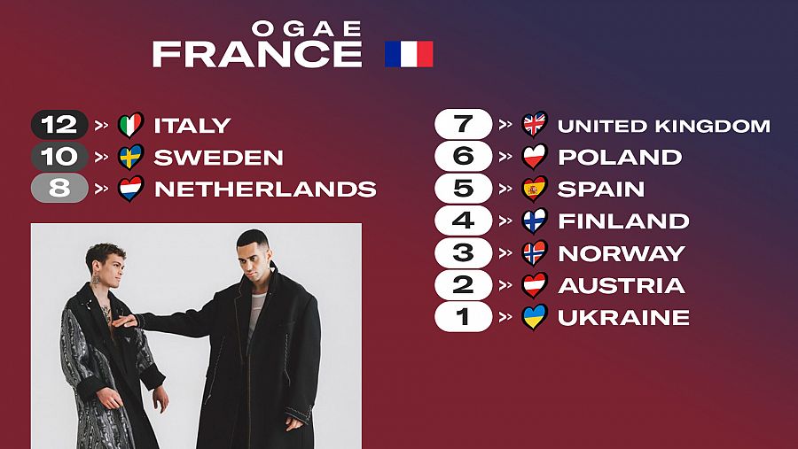 OGAE Francia le da los 12 puntos a la canción 