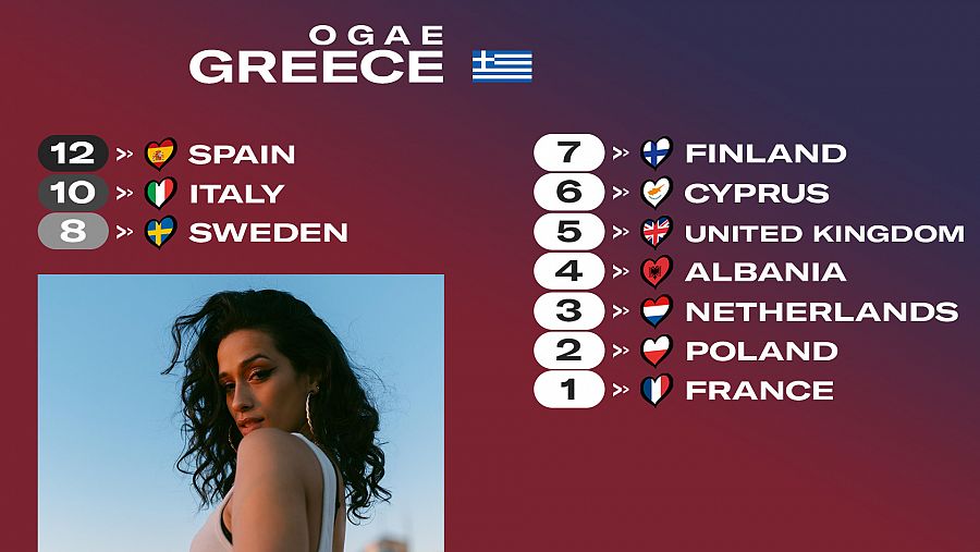OGAE Grecia le da los 12 puntos a la canción 