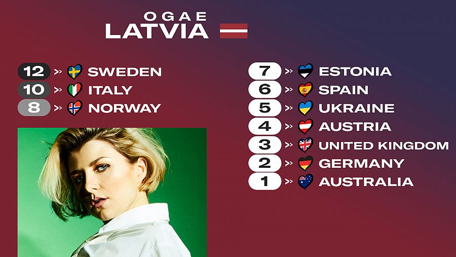 OGAE Letonia le da los 12 puntos a la canción 