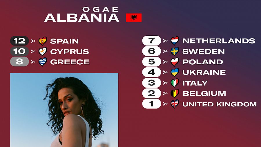 OGAE Albania le da los 12 puntos a la canción 