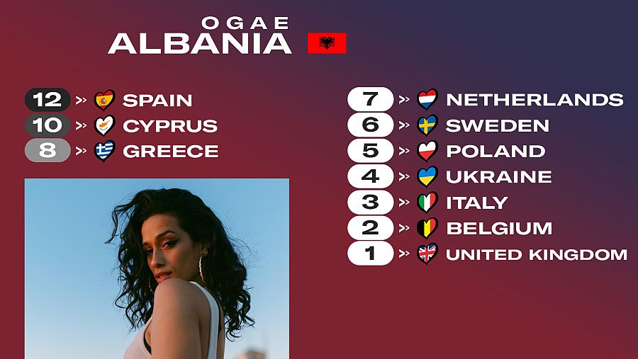 OGAE Albania le da los 12 puntos a la canción 