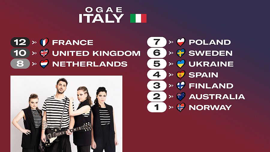 OGAE Italia le da los 12 puntos a la canción 