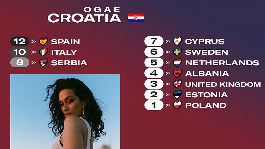 OGAE Croacia le da los 12 puntos a la canción 