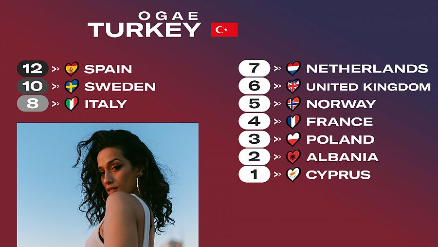OGAE Turquía le da los 12 puntos a la canción 