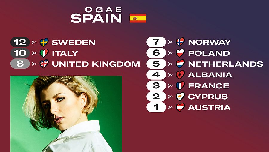 OGAE España le da los 12 puntos a la canción 