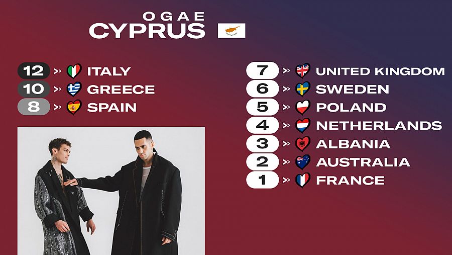 OGAE Chipre le da los 12 puntos a la canción 