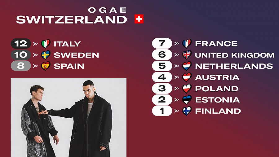 OGAE Suiza le da los 12 puntos a la canción 