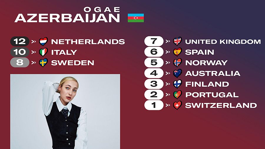 OGAE Azerbaiyán le da los 12 puntos a la canción 
