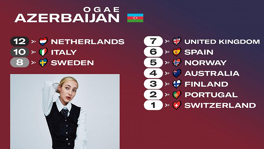 OGAE Azerbaiyán le da los 12 puntos a la canción 