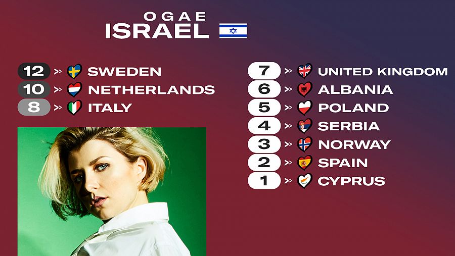 OGAE Israel le da los 12 puntos a la canción 