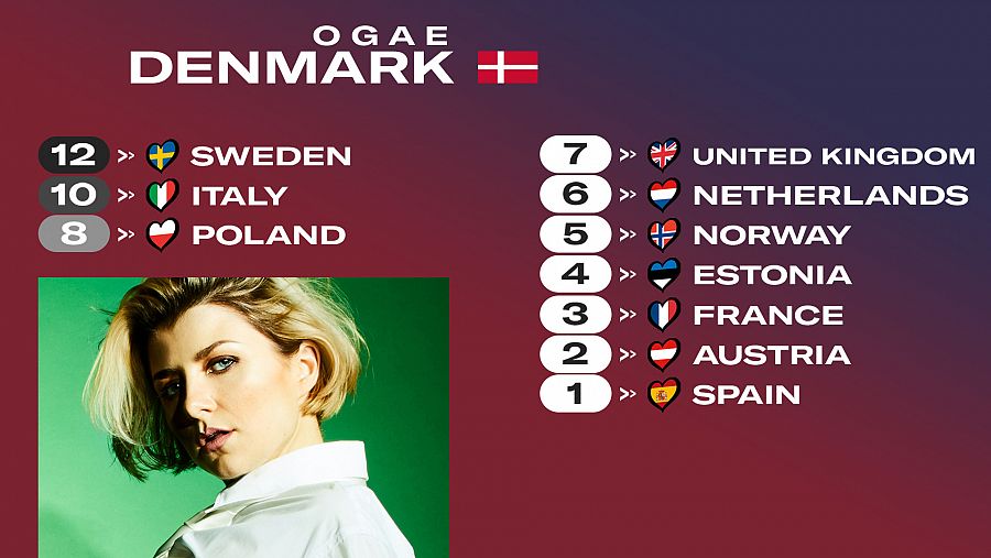 OGAE Dinamarca le da los 12 puntos a la canción 