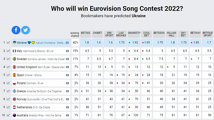 Ucrania, favorito para ganar Eurovisión 2022