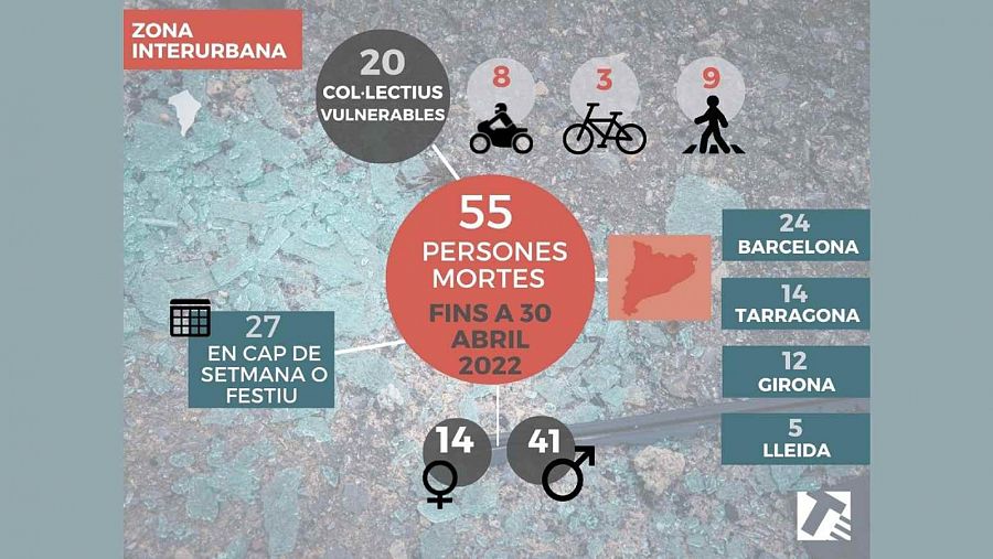 55 persones han mort enguany a la xarxa viària interurbana de Catalunya