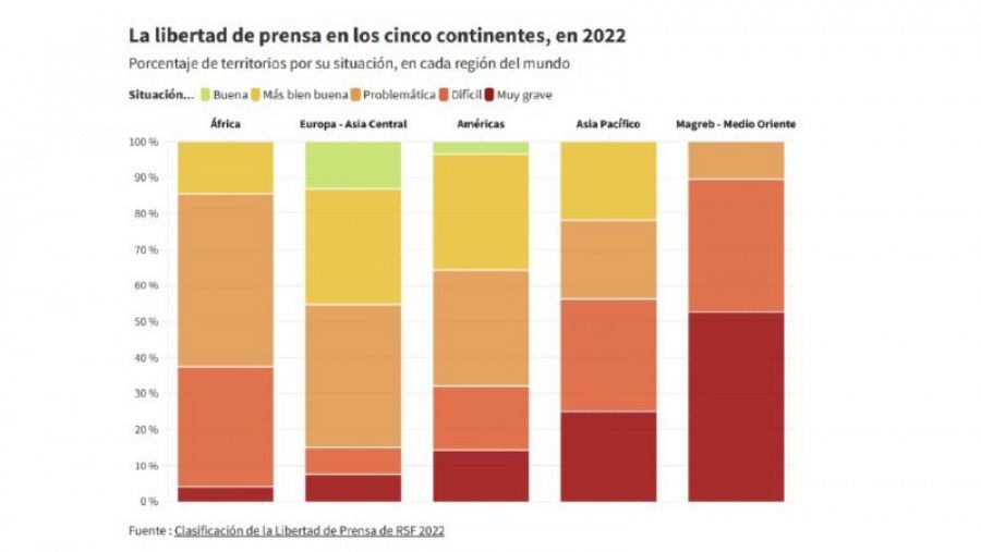 Llibertat de premsa als 5 continents en el 2022