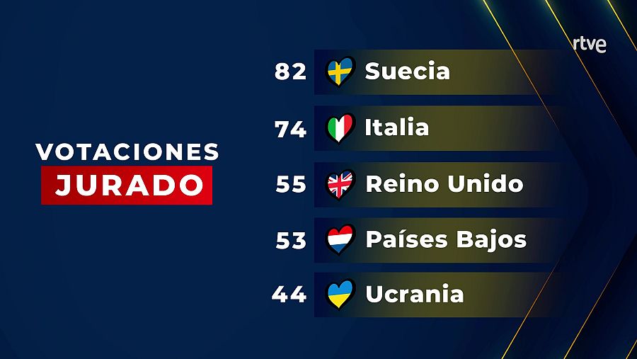 Eurosondeo RTVE 2022: Favoritos de Eurovisión del jurado