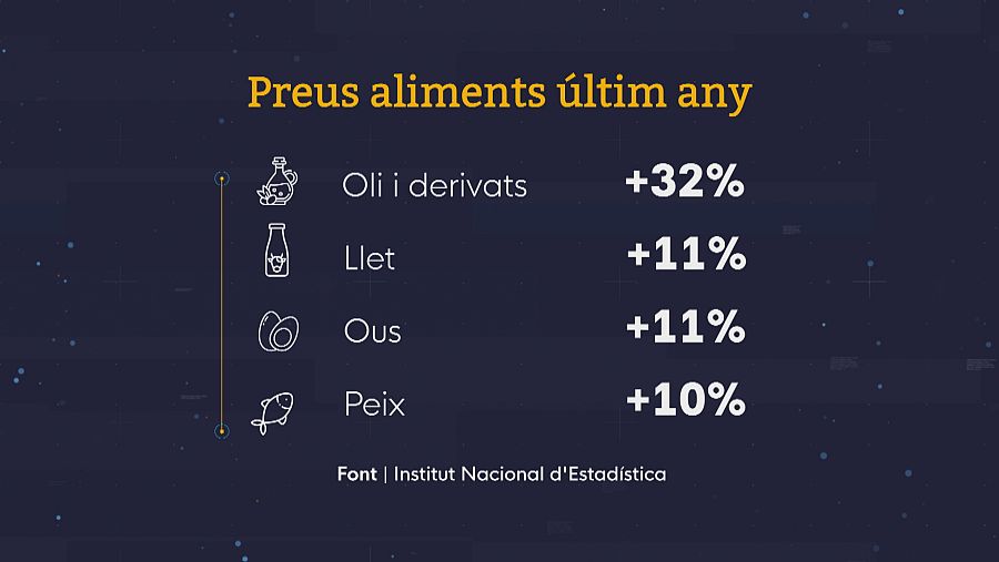 Aliments que més s'han encarit l'últim any