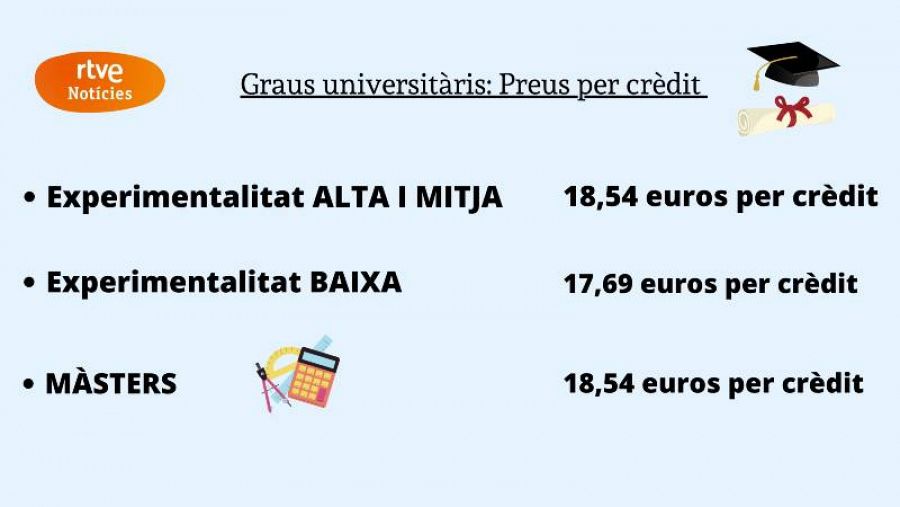 Preus dels crèdits dels graus universitaris 2022-2023