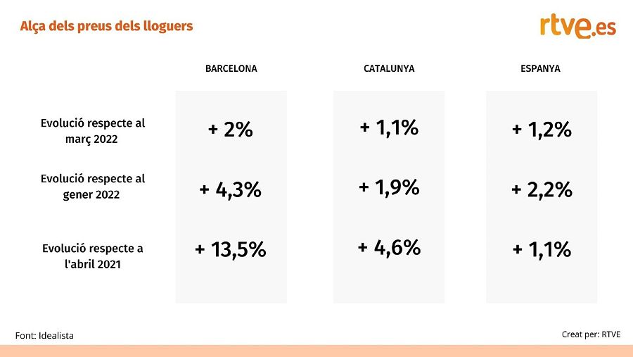 Augment dels preus dels lloguers