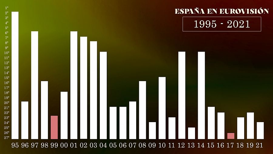 Posiciones de España en Eurovisión desde 1995 a 2021