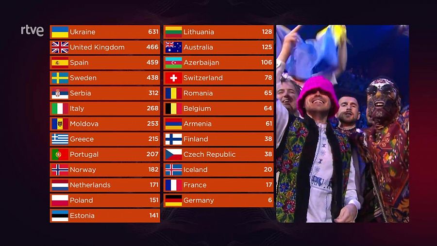 Resultados de Eurovisión 2022