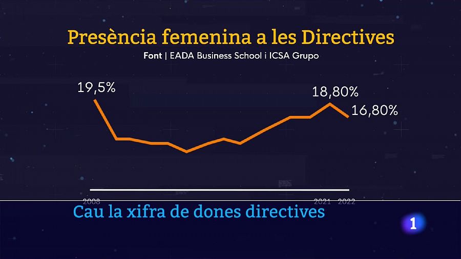 La xifra de dones directives a Espanya disminueix un 2%