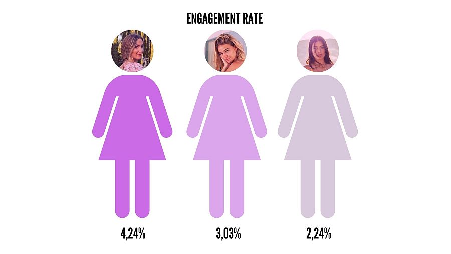 ¿Cuál es el engagemente rate de sus cuentas?