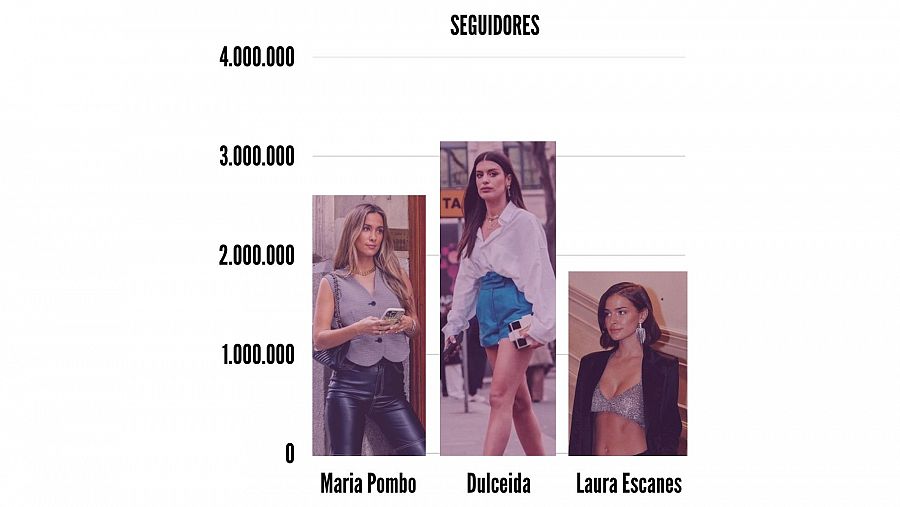 Gráfico de seguidores de Dulceida, María Pombo y Laura Escanes