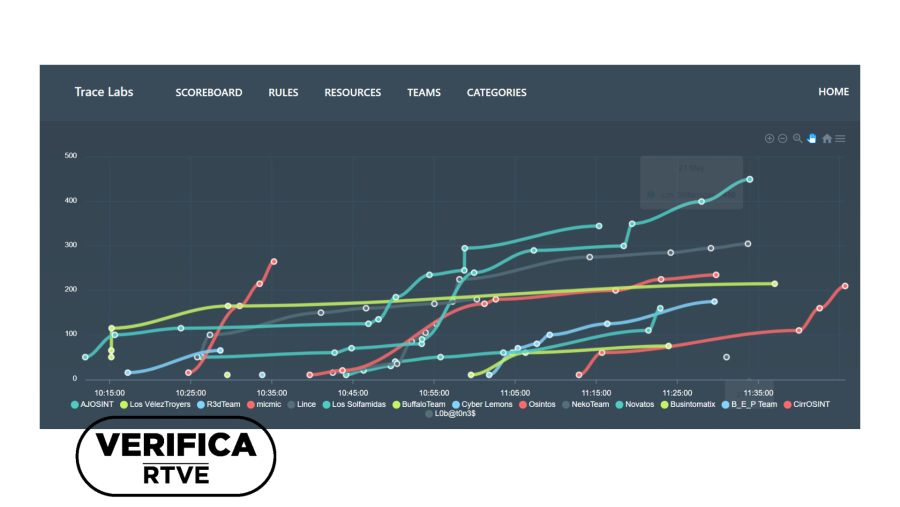 Evolución de los equipos en la competición Trace Labs de Madrid (Osintomáticos, mayo de 2022), con el sello VerificaRTVE en negro