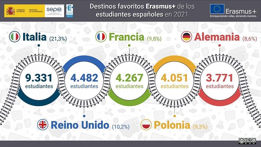 Gráfico con destinos preferidos de los Erasmus españoles